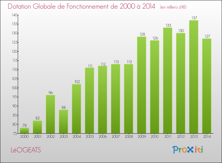 Evolution du montant de la Dotation Globale de Fonctionnement pour LéOGEATS de 2000 à 2014