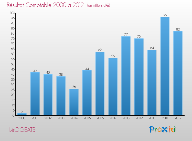 Evolution du résultat comptable pour la commune de LéOGEATS de 2000 à 2012 Evolution du résultat comptable pour LéOGEATS de 2000 à 2012