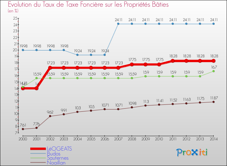 Evolution du taux de la taxe foncière sur le bati pour LéOGEATS et les communes proches de 2000 à 2014 Comparaison des taux de taxe foncière sur le bati pour LéOGEATS et les communes voisines de 2000 à 2014