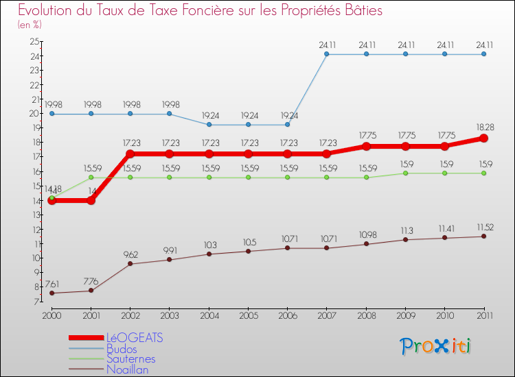Evolution du taux de la taxe foncière sur le bati pour LéOGEATS et les communes proches Comparaison des taux de taxe foncière sur le bati pour LéOGEATS et les communes voisines