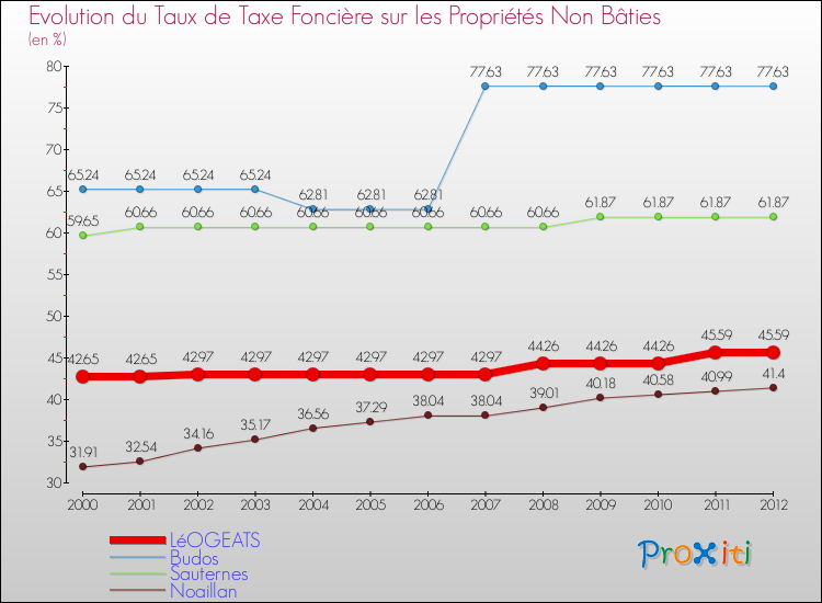 Evolution du taux de la taxe foncière sur les immeubles et terrains non batis pour LéOGEATS et les communes proches de 2000 à 2012 Comparaison des taux de la taxe foncière sur les immeubles et terrains non batis pour LéOGEATS et les communes voisines de 2000 à 2012
