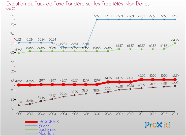 Evolution du taux de la taxe foncière sur les immeubles et terrains non batis pour LéOGEATS et les communes proches de 2000 à 2014 Comparaison des taux de la taxe foncière sur les immeubles et terrains non batis pour LéOGEATS et les communes voisines de 2000 à 2014