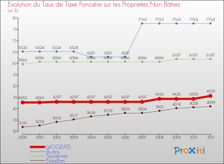 Evolution du taux de la taxe foncière sur les immeubles et terrains non batis pour LéOGEATS et les communes proches Comparaison des taux de la taxe foncière sur les immeubles et terrains non batis pour LéOGEATS et les communes voisines