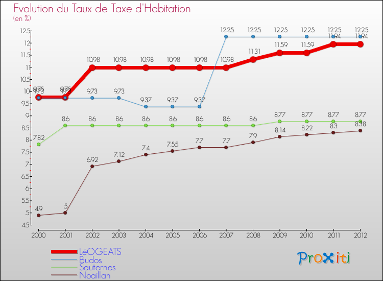 Evolution du taux de la taxe d'habitation pour LéOGEATS et les communes proches Comparaison des taux de la taxe d'habitation pour LéOGEATS et les communes voisines