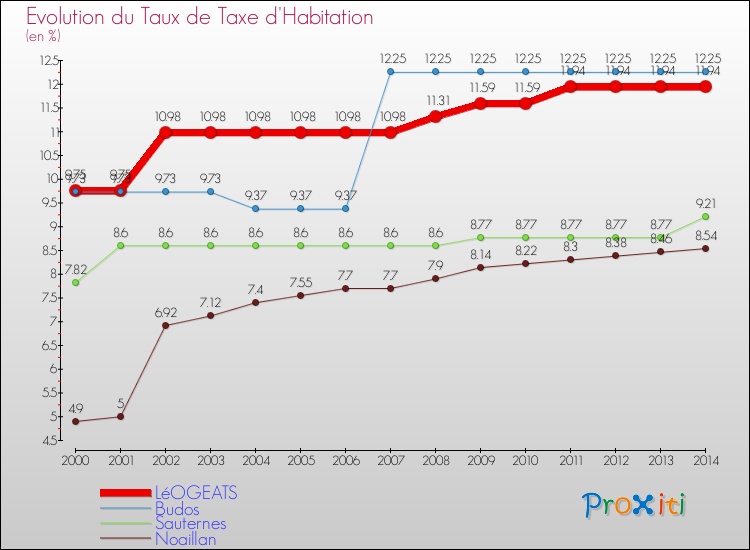 Evolution du taux de la taxe d'habitation pour LéOGEATS et les communes proches de 2000 à 2014 Comparaison des taux de la taxe d'habitation pour LéOGEATS et les communes voisines de 2000 à 2014