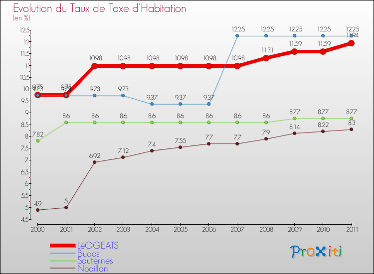 Evolution du taux de la taxe d'habitation pour LéOGEATS et les communes proches Comparaison des taux de la taxe d'habitation pour LéOGEATS et les communes voisines