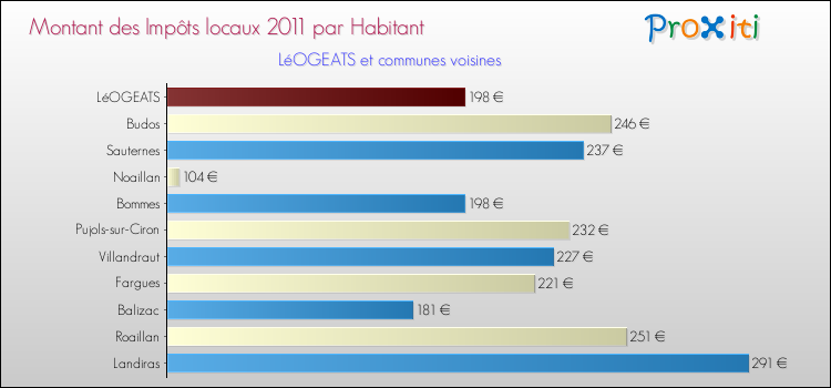 Montant des impôts locaux par Habitant pour LéOGEATS et les communes proches Comparaison des impôts locaux par habitant pour LéOGEATS et les communes voisines
