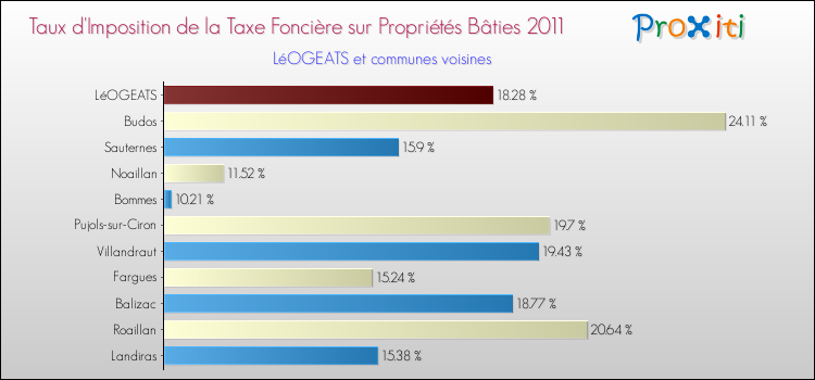 Taux d'imposition de la taxe foncière sur le bati 2011 pour LéOGEATS et les communes proches Comparaison des taux d'imposition de la taxe foncière sur le bati 2011 pour LéOGEATS et les communes voisines