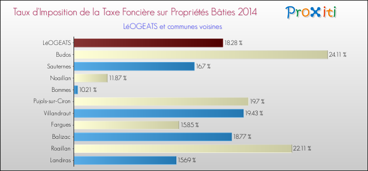 Taux d'imposition de la taxe foncière sur le bati 2014 pour LéOGEATS et les communes proches Comparaison des taux d'imposition de la taxe foncière sur le bati 2014 pour LéOGEATS et les communes voisines