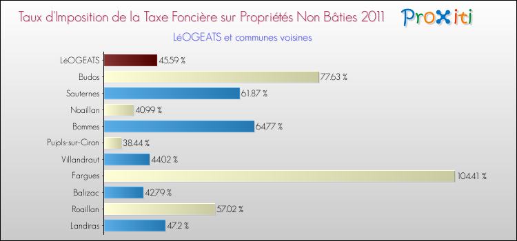 Taux d'imposition de la taxe foncière sur les immeubles et terrains non batis 2011 pour LéOGEATS et les communes proches Comparaison des taux d'imposition de la taxe foncière sur les immeubles et terrains non batis 2011 pour LéOGEATS et les communes voisines