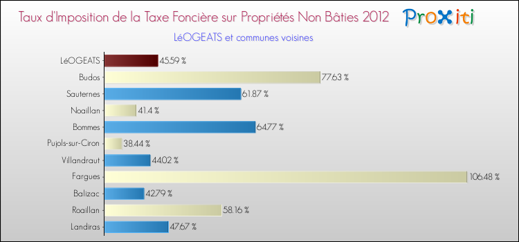 Taux d'imposition de la taxe foncière sur les immeubles et terrains non batis 2012 pour LéOGEATS et les communes proches Comparaison des taux d'imposition de la taxe foncière sur les immeubles et terrains non batis 2012 pour LéOGEATS et les communes voisines