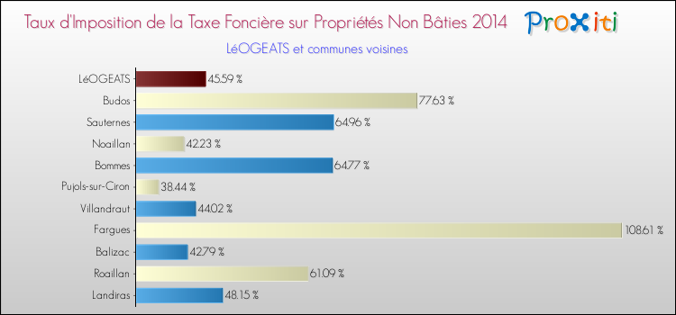 Taux d'imposition de la taxe foncière sur les immeubles et terrains non batis 2014 pour LéOGEATS et les communes proches Comparaison des taux d'imposition de la taxe foncière sur les immeubles et terrains non batis 2014 pour LéOGEATS et les communes voisines