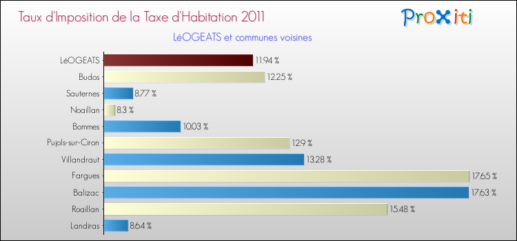 Taux d'imposition de la taxe d'habitation 2011 pour LéOGEATS et les communes proches Comparaison des taux d'imposition de la taxe d'habitation 2011 pour LéOGEATS et les communes voisines