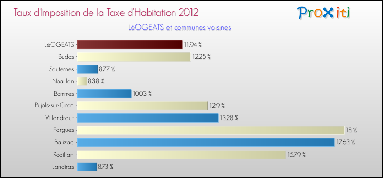 Taux d'imposition de la taxe d'habitation 2012 pour LéOGEATS et les communes proches Comparaison des taux d'imposition de la taxe d'habitation 2012 pour LéOGEATS et les communes voisines