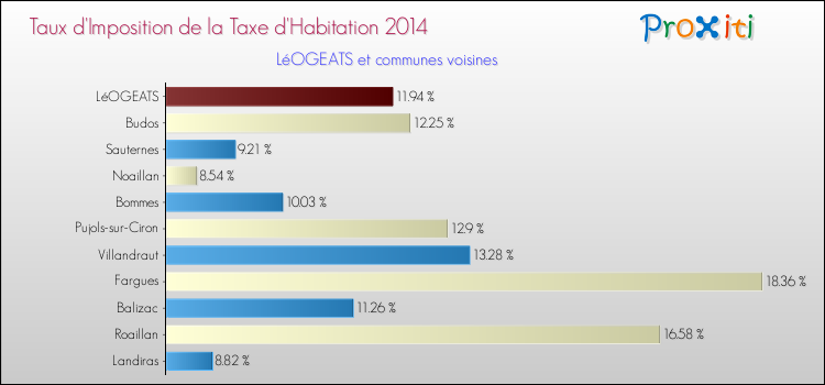 Taux d'imposition de la taxe d'habitation 2014 pour LéOGEATS et les communes proches Comparaison des taux d'imposition de la taxe d'habitation 2014 pour LéOGEATS et les communes voisines