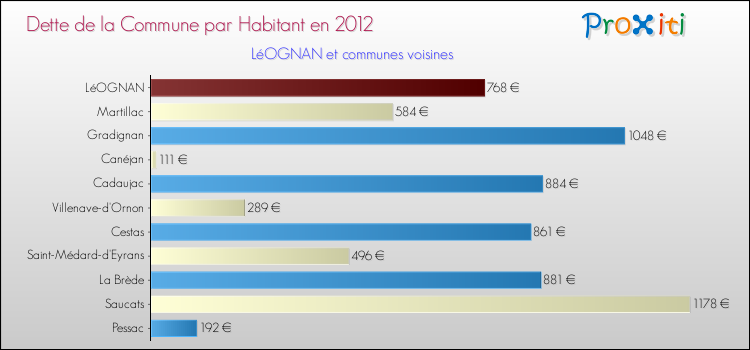 Dette par habitant de la commune en 2012 pour LéOGNAN et les communes proches Comparaison de la dette par habitant de la commune en 2012 pour LéOGNAN et les communes voisines