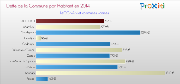 Dette par habitant de la commune en 2014 pour LéOGNAN et les communes proches Comparaison de la dette par habitant de la commune en 2014 pour LéOGNAN et les communes voisines