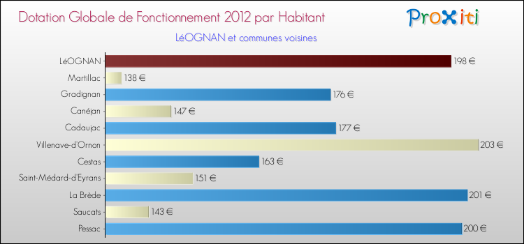 Montant des dotations globales de fonctionnement DGF par Habitant pour LéOGNAN et les communes proches Comparaison des des dotations globales de fonctionnement DGF par habitant pour LéOGNAN et les communes voisines