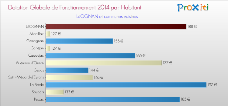 Montant des dotations globales de fonctionnement DGF par Habitant pour LéOGNAN et les communes proches en 2014. Comparaison des des dotations globales de fonctionnement DGF par habitant pour LéOGNAN et les communes voisines en 2014.