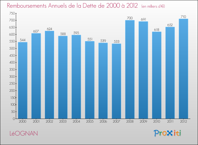 Evolution de l'annuité de la dette pour la commune de LéOGNAN de 2000 à 2012 Annuités de la dette pour LéOGNAN de 2000 à 2012
