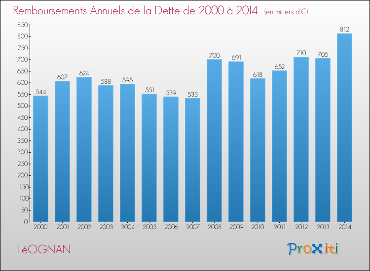 Evolution de l'annuité de la dette pour la commune de LéOGNAN de 2000 à 2014 Annuités de la dette pour LéOGNAN de 2000 à 2014