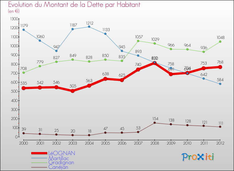 Evolution de la dette par habitant pour la commune de LéOGNAN et les communes proches de 2000 à 2012 Comparaison de la dette par habitant pour LéOGNAN et les communes voisines de 2000 à 2012