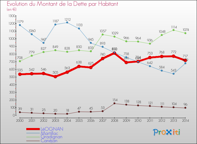 Evolution de la dette par habitant pour la commune de LéOGNAN et les communes proches de 2000 à 2014 Comparaison de la dette par habitant pour LéOGNAN et les communes voisines de 2000 à 2014