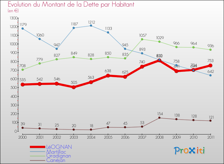 Evolution de la dette par habitant pour la commune de LéOGNAN et les communes proches Comparaison de la dette par habitant pour LéOGNAN et les communes voisines