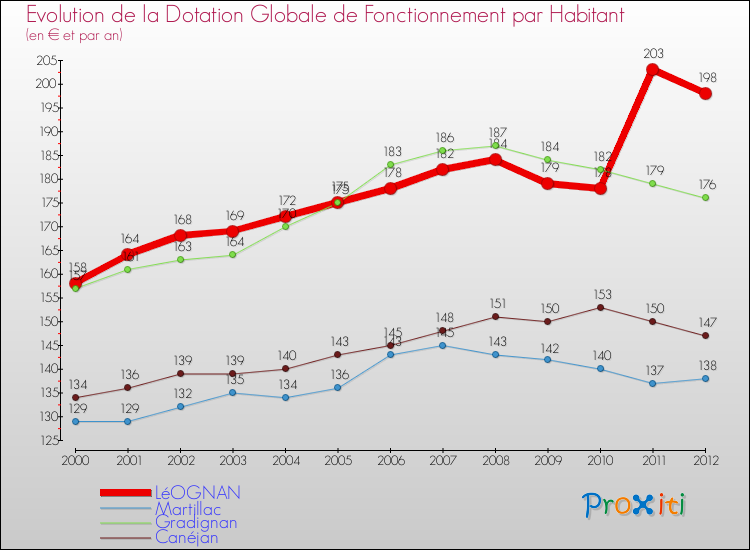 Evolution et montant de la dotation globale de fonctionnement par Habitant pour LéOGNAN et les communes proches Comparaison des dotations globales de fonctionnement par habitant pour LéOGNAN et les communes voisines