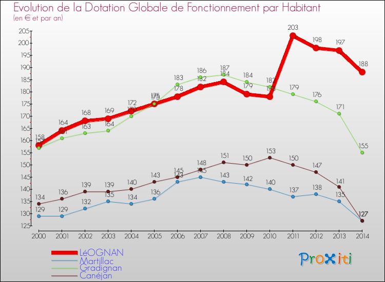 Evolution et montant de la dotation globale de fonctionnement par Habitant pour LéOGNAN et les communes proches de 2000 à 2014. Comparaison des dotations globales de fonctionnement par habitant pour LéOGNAN et les communes voisines de 2000 à 2014.