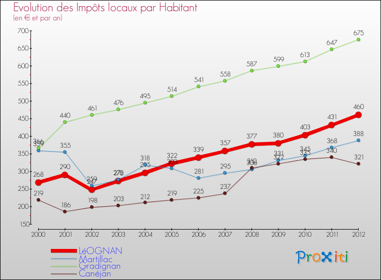 Evolution et montant des impôts locaux par Habitant pour LéOGNAN et les communes proches Comparaison des impôts locaux par habitant pour LéOGNAN et les communes voisines
