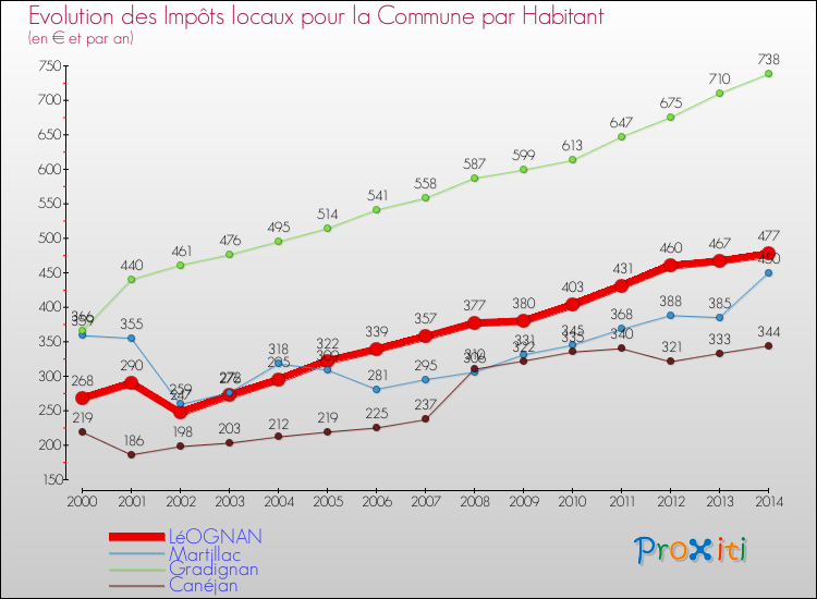 Evolution et montant des impôts locaux par Habitant pour LéOGNAN et les communes proches de 2000 à 2014 Comparaison des impôts locaux par habitant pour LéOGNAN et les communes voisines de 2000 à 2014