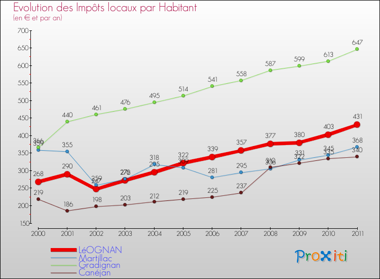 Evolution et montant des impôts locaux par Habitant pour LéOGNAN et les communes proches Comparaison des impôts locaux par habitant pour LéOGNAN et les communes voisines