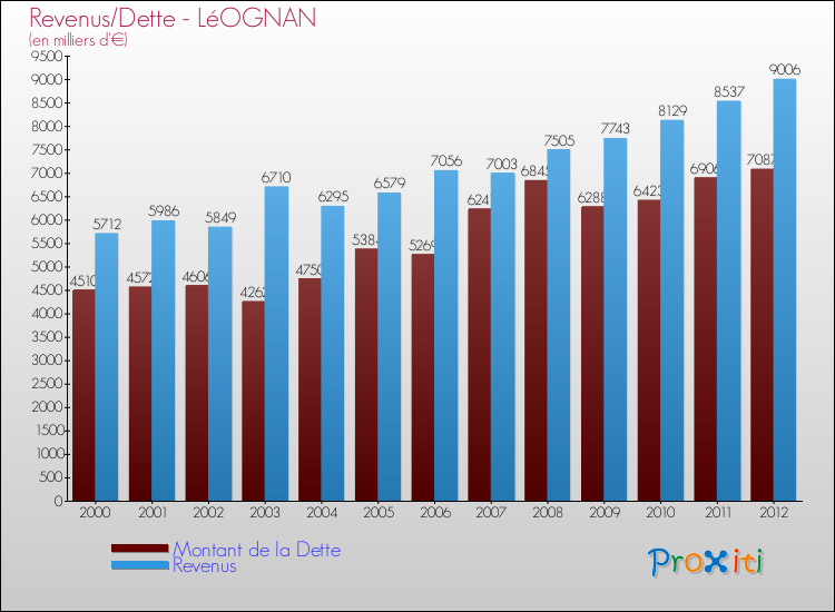 Evolution comparée de la dette et des revenus pour la commune de LéOGNAN de 2000 à 2012 Comparaison de la dette et des revenus pour LéOGNAN de 2000 à 2012