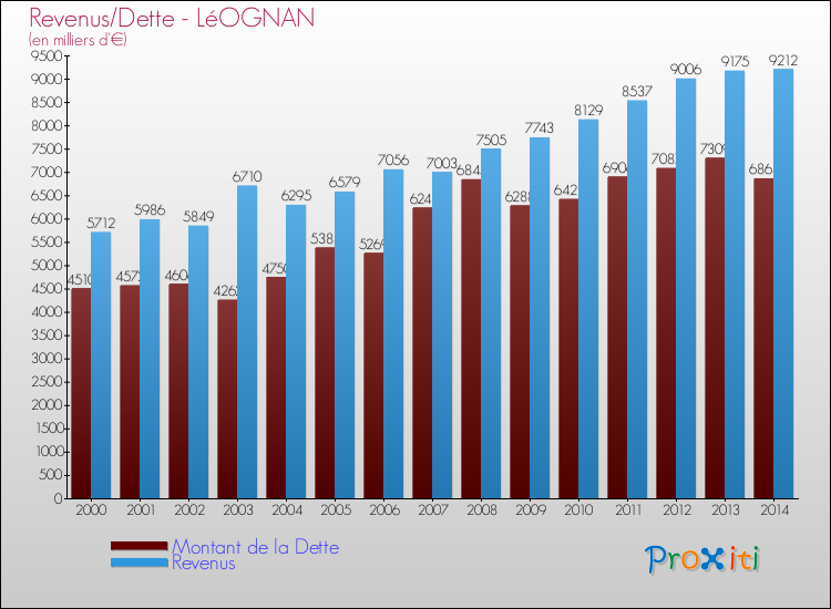 Evolution comparée de la dette et des revenus pour la commune de LéOGNAN de 2000 à 2014 Comparaison de la dette et des revenus pour LéOGNAN de 2000 à 2014