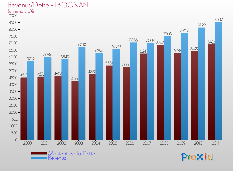 Evolution comparée de la dette et des revenus pour la commune de LéOGNAN de 2000 à 2011 Comparaison de la dette et des revenus pour LéOGNAN de 2000 à 2011