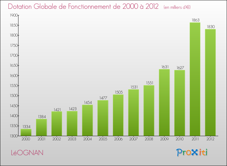 Evolution du montant de la Dotation Globale de Fonctionnement pour la commune de LéOGNAN de 2000 à 2012 Evolution du montant de la Dotation Globale de Fonctionnement pour LéOGNAN de 2000 à 2012
