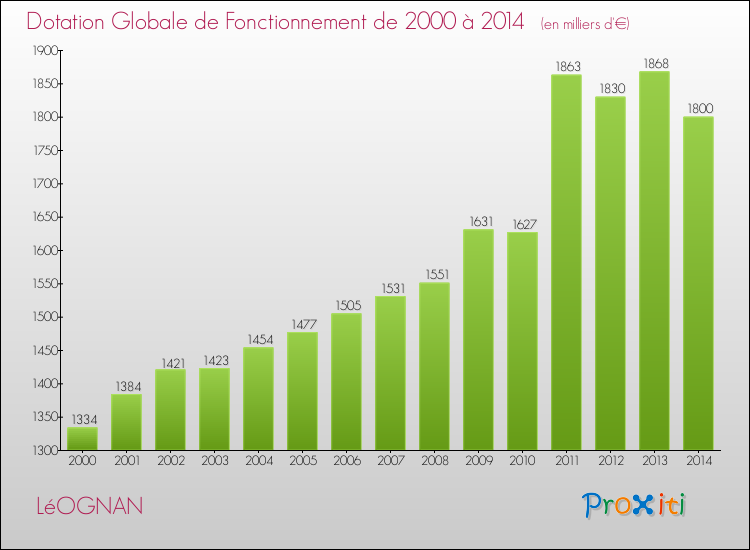 Evolution du montant de la Dotation Globale de Fonctionnement pour la commune de LéOGNAN de 2000 à 2014 Evolution du montant de la Dotation Globale de Fonctionnement pour LéOGNAN de 2000 à 2014