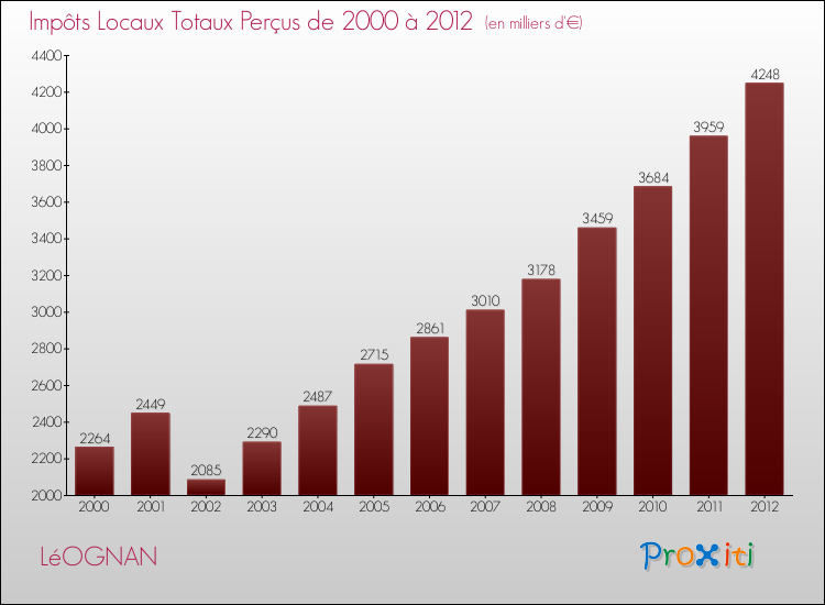 Evolution des Impôts Locaux pour la commune de LéOGNAN de 2000 à 2012 Evolution des Impôts Locaux pour LéOGNAN de 2000 à 2012