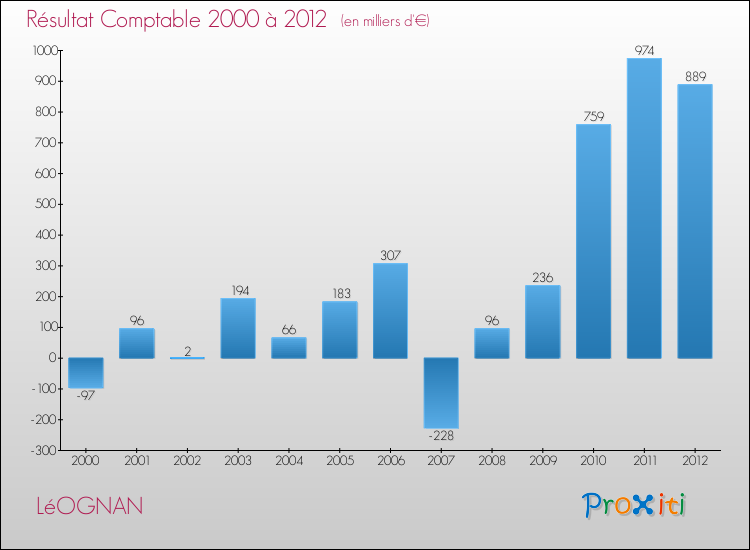 Evolution du résultat comptable pour la commune de LéOGNAN de 2000 à 2012 Evolution du résultat comptable pour LéOGNAN de 2000 à 2012