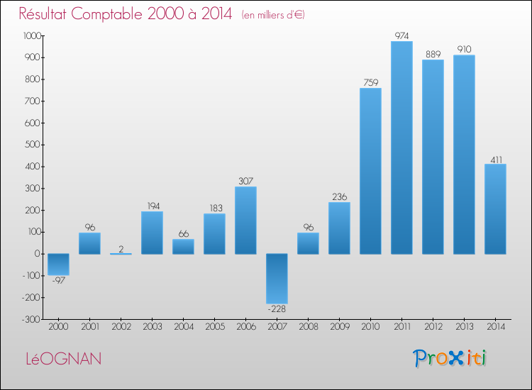 Evolution du résultat comptable pour la commune de LéOGNAN de 2000 à 2014 Evolution du résultat comptable pour LéOGNAN de 2000 à 2014