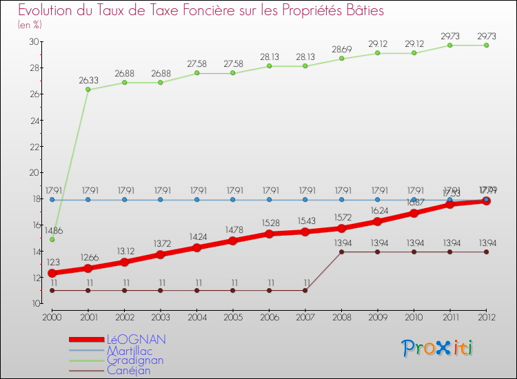 Evolution du taux de la taxe foncière sur le bati pour LéOGNAN et les communes proches de 2000 à 2012 Comparaison des taux de taxe foncière sur le bati pour LéOGNAN et les communes voisines de 2000 à 2012