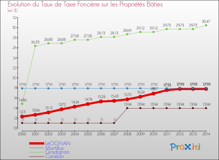 Evolution du taux de la taxe foncière sur le bati pour LéOGNAN et les communes proches de 2000 à 2014 Comparaison des taux de taxe foncière sur le bati pour LéOGNAN et les communes voisines de 2000 à 2014