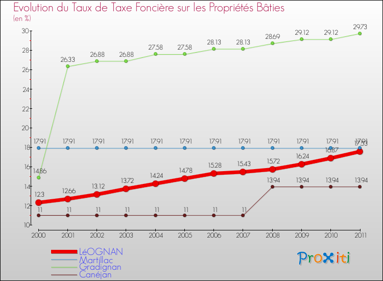 Evolution du taux de la taxe foncière sur le bati pour LéOGNAN et les communes proches Comparaison des taux de taxe foncière sur le bati pour LéOGNAN et les communes voisines