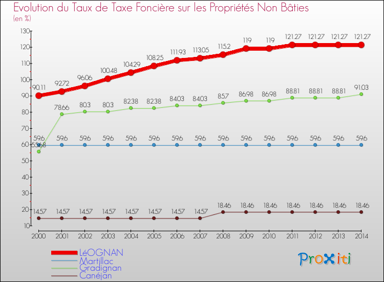Evolution du taux de la taxe foncière sur les immeubles et terrains non batis pour LéOGNAN et les communes proches de 2000 à 2014 Comparaison des taux de la taxe foncière sur les immeubles et terrains non batis pour LéOGNAN et les communes voisines de 2000 à 2014