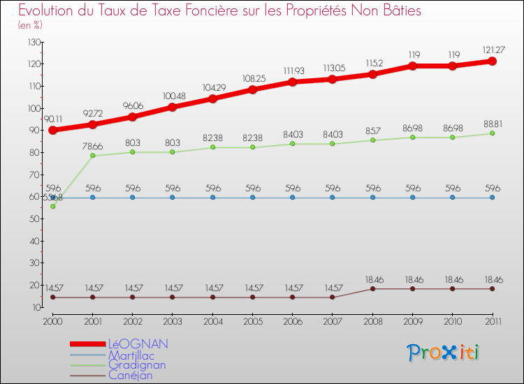 Evolution du taux de la taxe foncière sur les immeubles et terrains non batis pour LéOGNAN et les communes proches Comparaison des taux de la taxe foncière sur les immeubles et terrains non batis pour LéOGNAN et les communes voisines