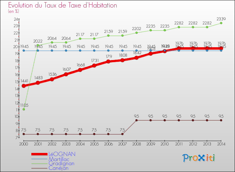 Evolution du taux de la taxe d'habitation pour LéOGNAN et les communes proches de 2000 à 2014 Comparaison des taux de la taxe d'habitation pour LéOGNAN et les communes voisines de 2000 à 2014