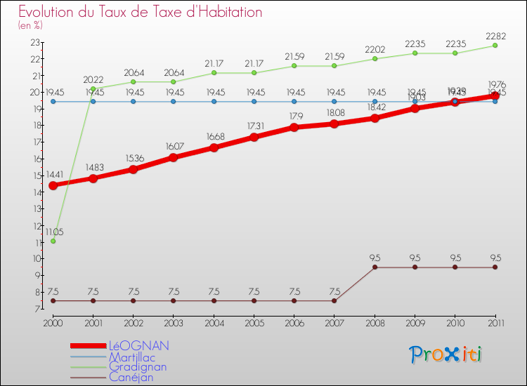 Evolution du taux de la taxe d'habitation pour LéOGNAN et les communes proches Comparaison des taux de la taxe d'habitation pour LéOGNAN et les communes voisines