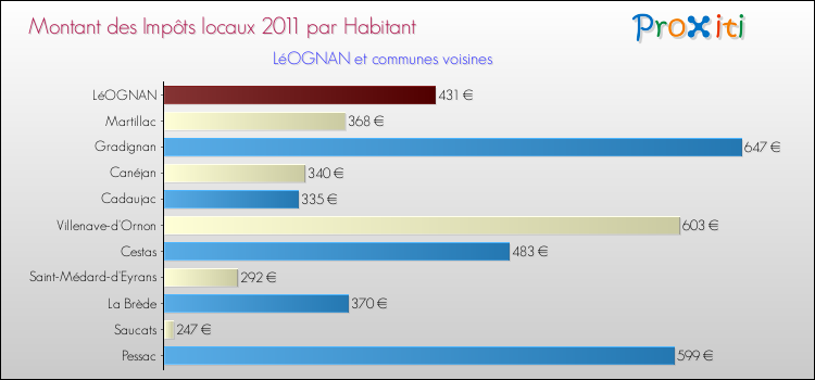 Montant des impôts locaux par Habitant pour LéOGNAN et les communes proches Comparaison des impôts locaux par habitant pour LéOGNAN et les communes voisines