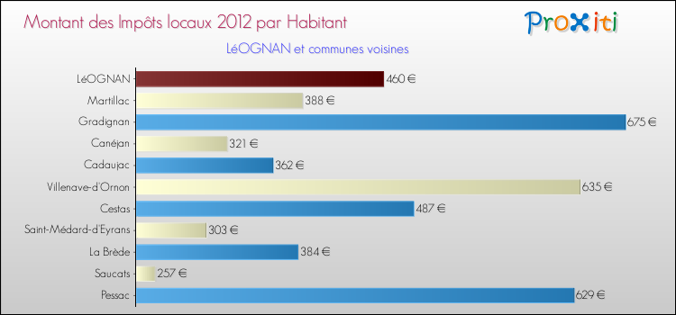 Montant des impôts locaux par Habitant pour LéOGNAN et les communes proches Comparaison des impôts locaux par habitant pour LéOGNAN et les communes voisines